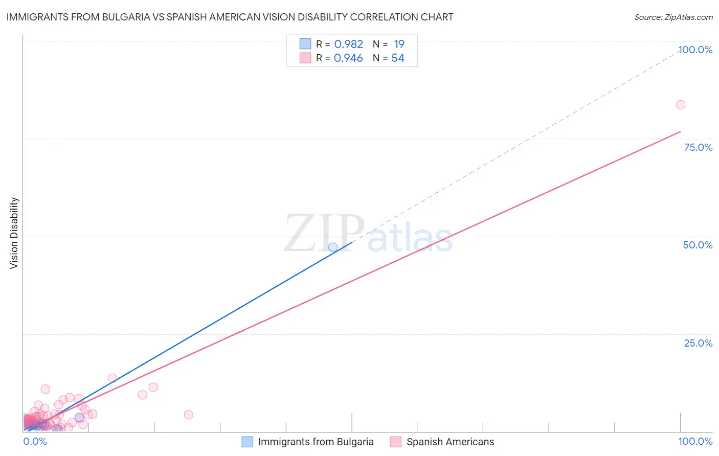 Immigrants from Bulgaria vs Spanish American Vision Disability