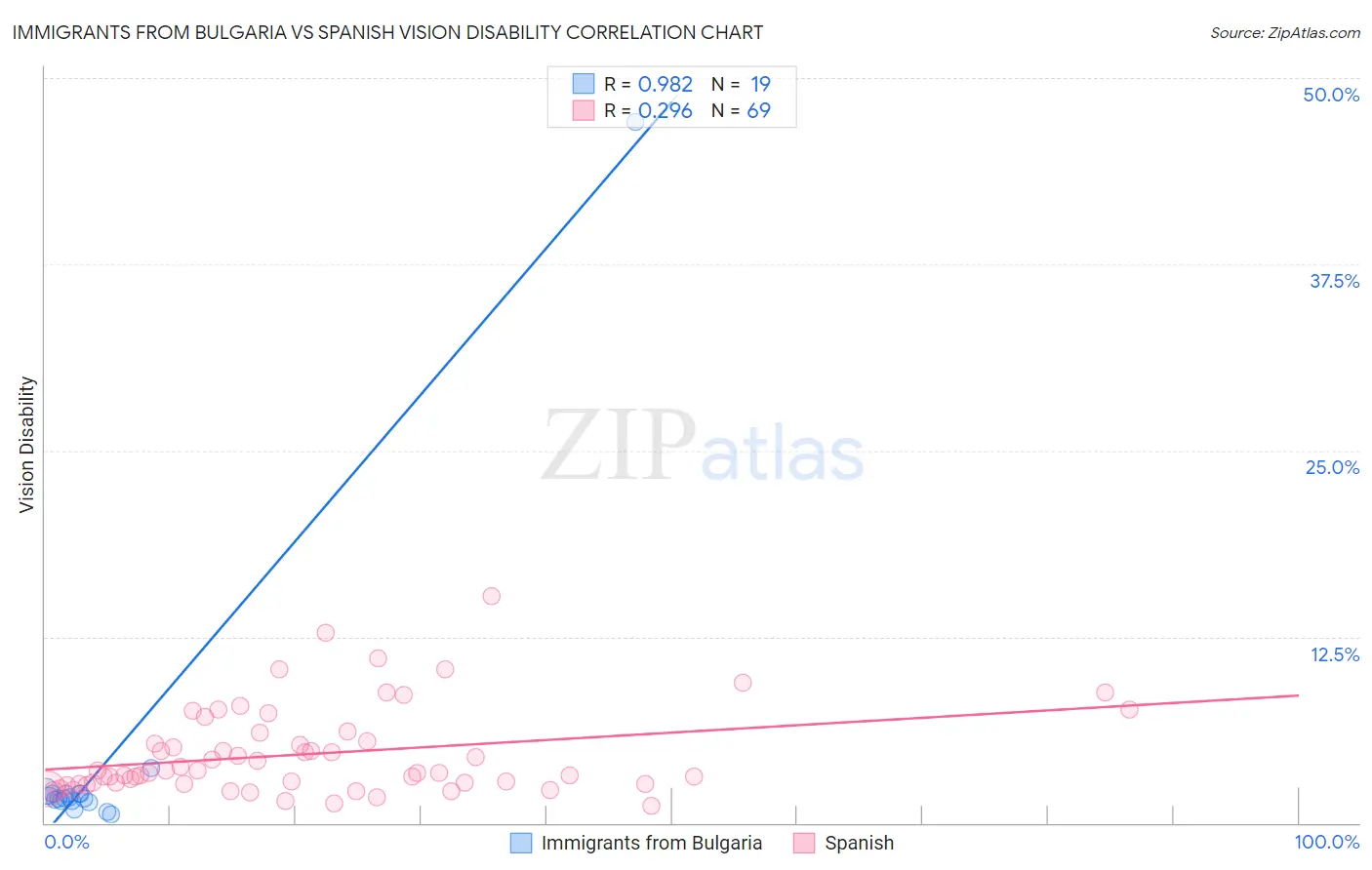 Immigrants from Bulgaria vs Spanish Vision Disability