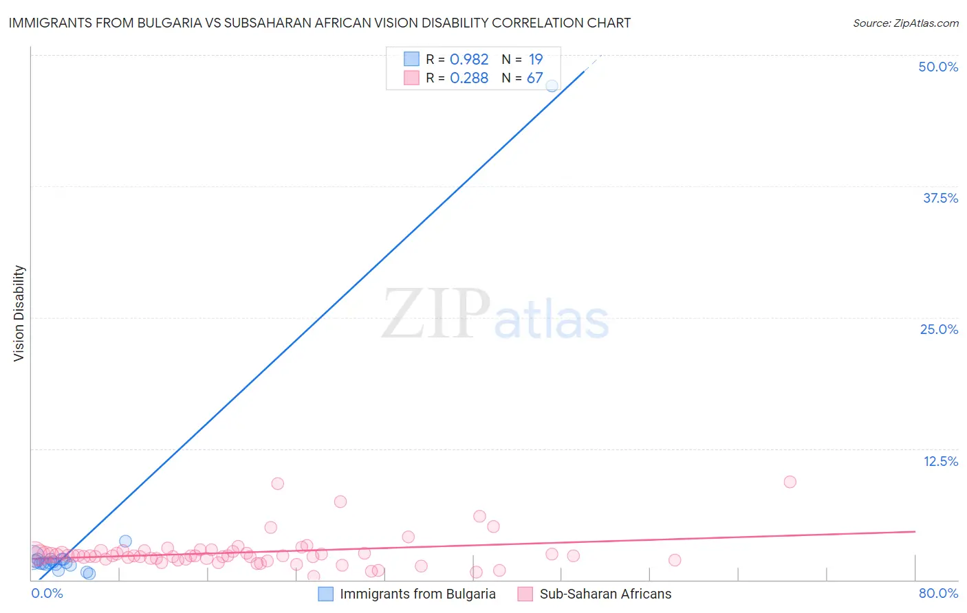 Immigrants from Bulgaria vs Subsaharan African Vision Disability