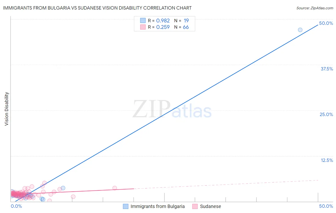 Immigrants from Bulgaria vs Sudanese Vision Disability