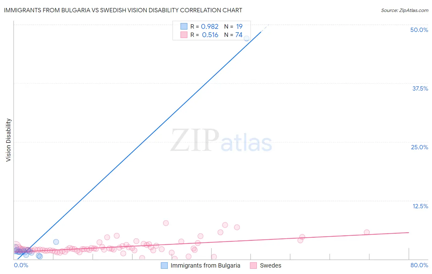 Immigrants from Bulgaria vs Swedish Vision Disability