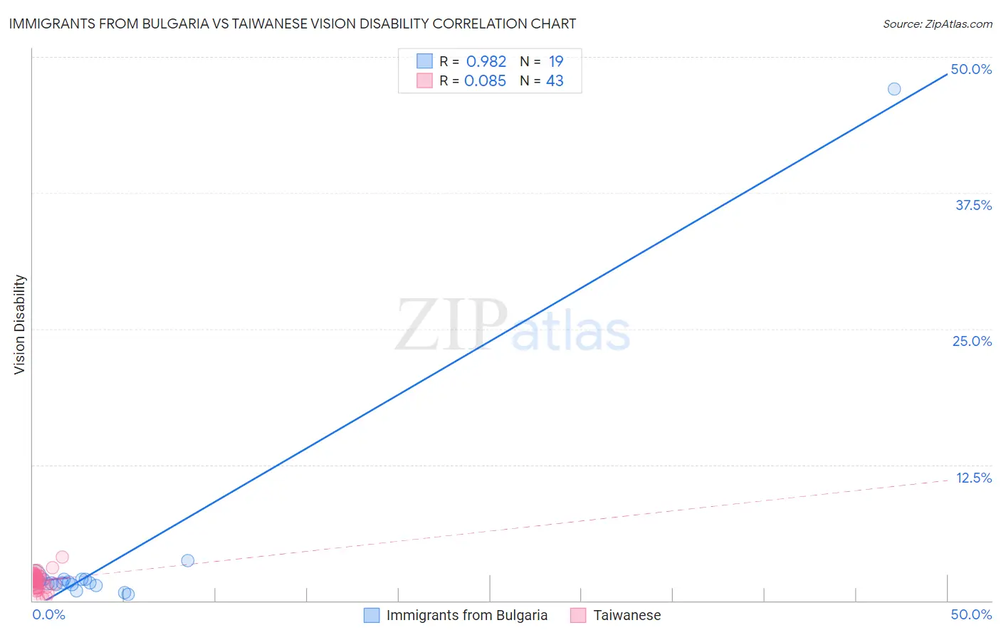 Immigrants from Bulgaria vs Taiwanese Vision Disability