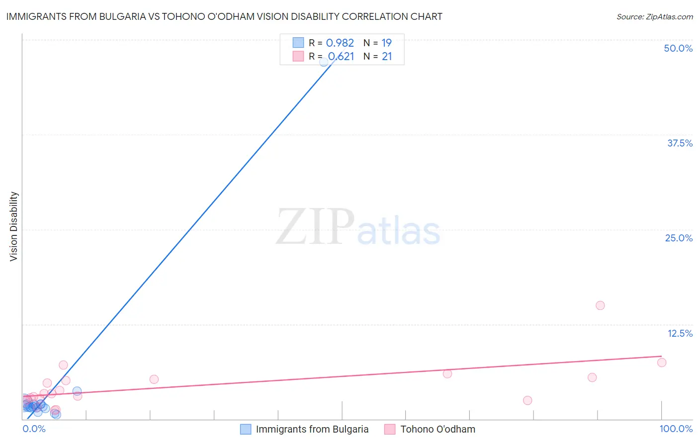 Immigrants from Bulgaria vs Tohono O'odham Vision Disability