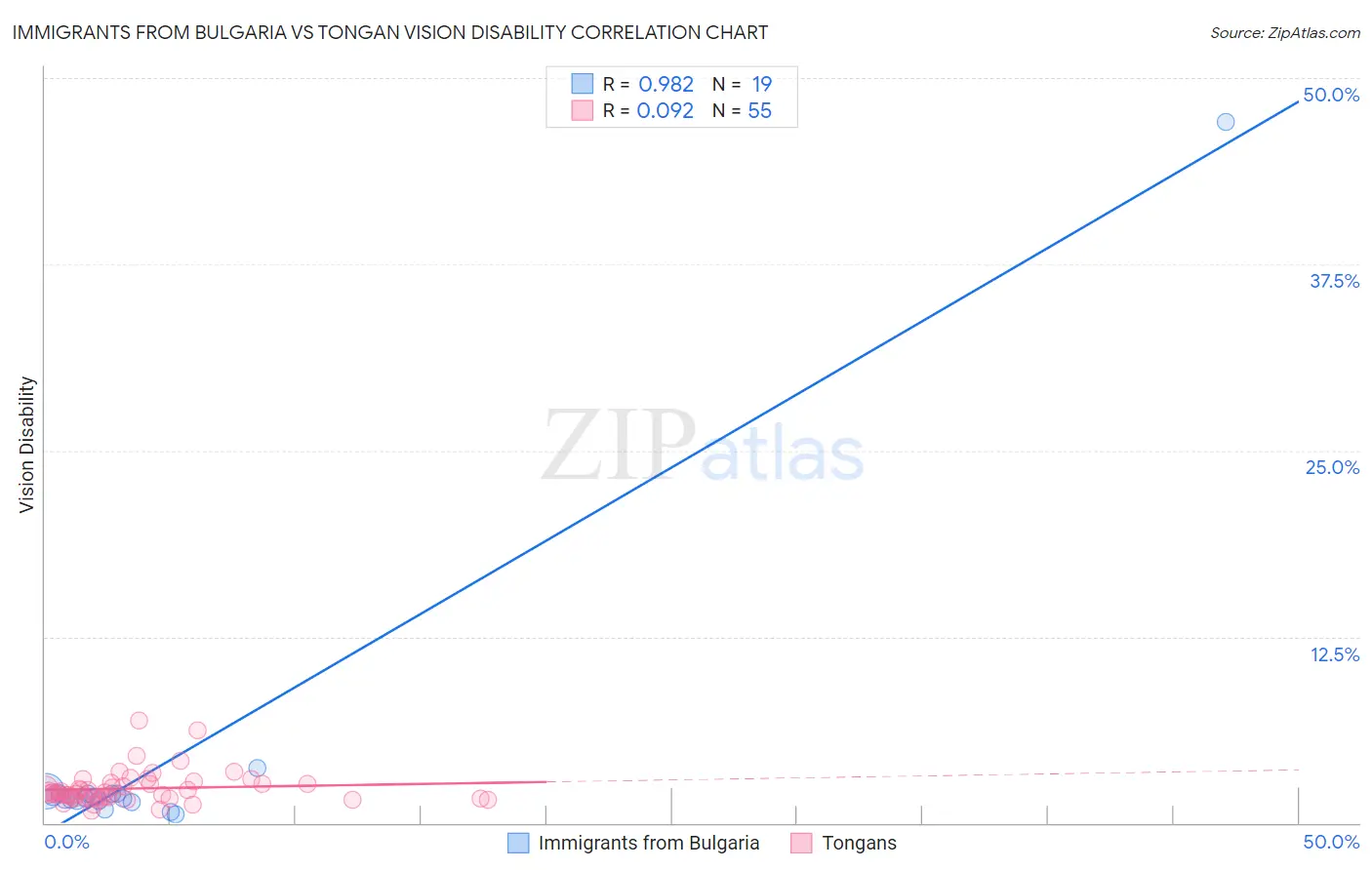 Immigrants from Bulgaria vs Tongan Vision Disability