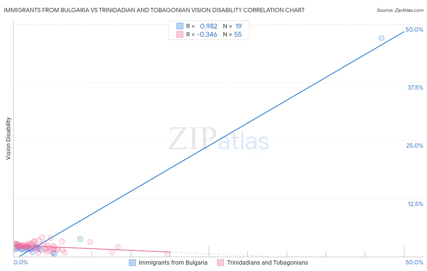 Immigrants from Bulgaria vs Trinidadian and Tobagonian Vision Disability