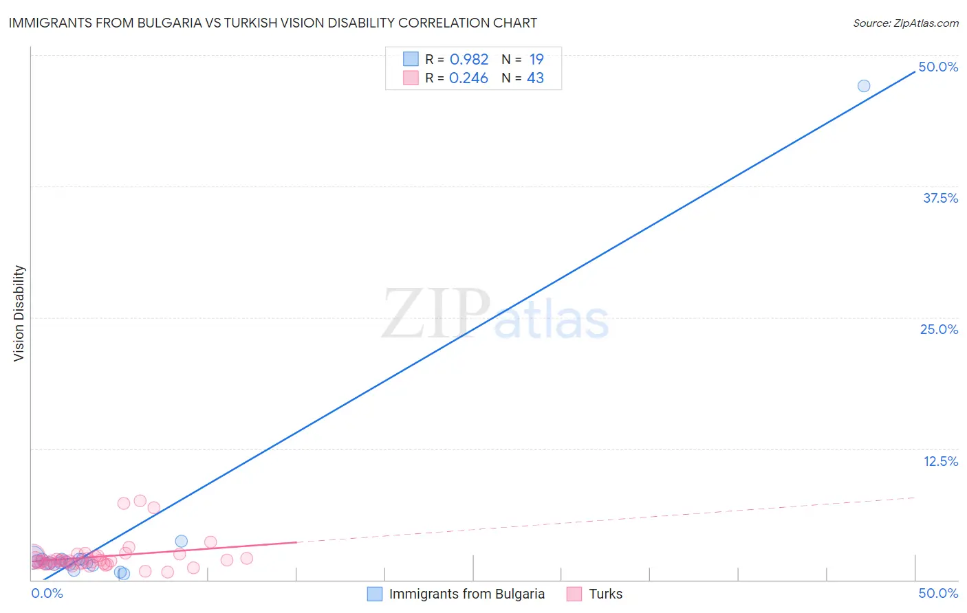 Immigrants from Bulgaria vs Turkish Vision Disability