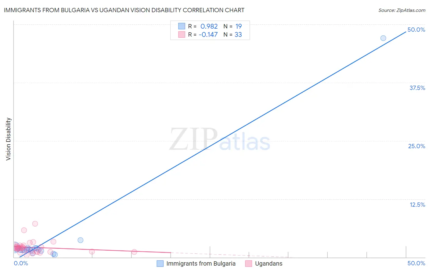 Immigrants from Bulgaria vs Ugandan Vision Disability