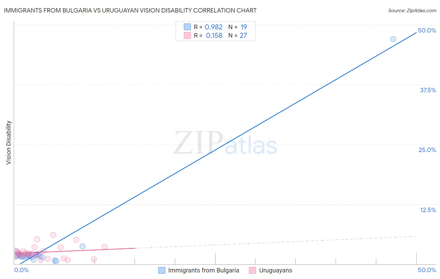 Immigrants from Bulgaria vs Uruguayan Vision Disability