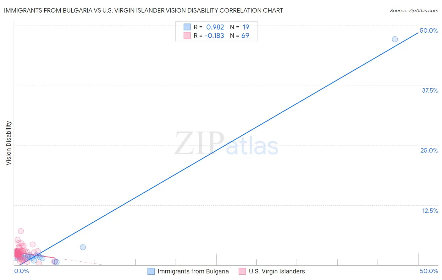Immigrants from Bulgaria vs U.S. Virgin Islander Vision Disability