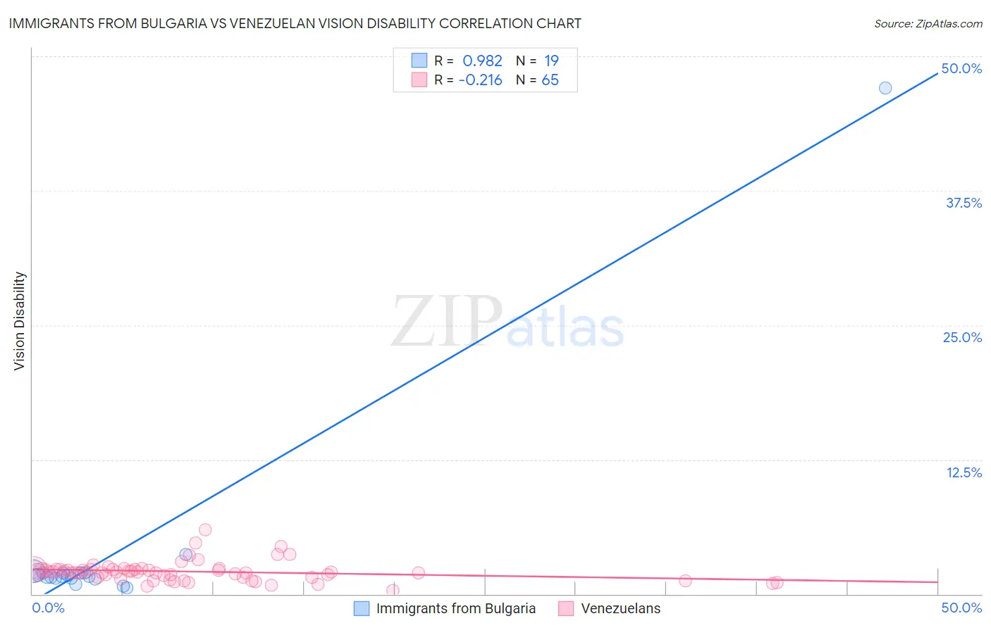 Immigrants from Bulgaria vs Venezuelan Vision Disability