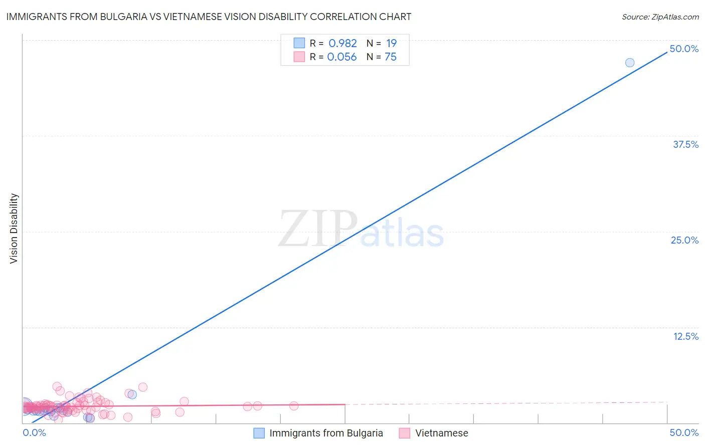 Immigrants from Bulgaria vs Vietnamese Vision Disability