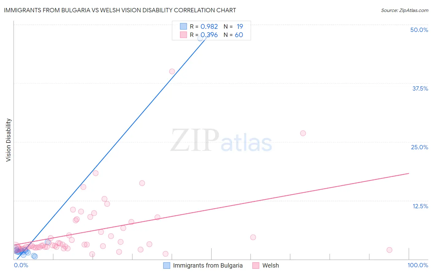 Immigrants from Bulgaria vs Welsh Vision Disability