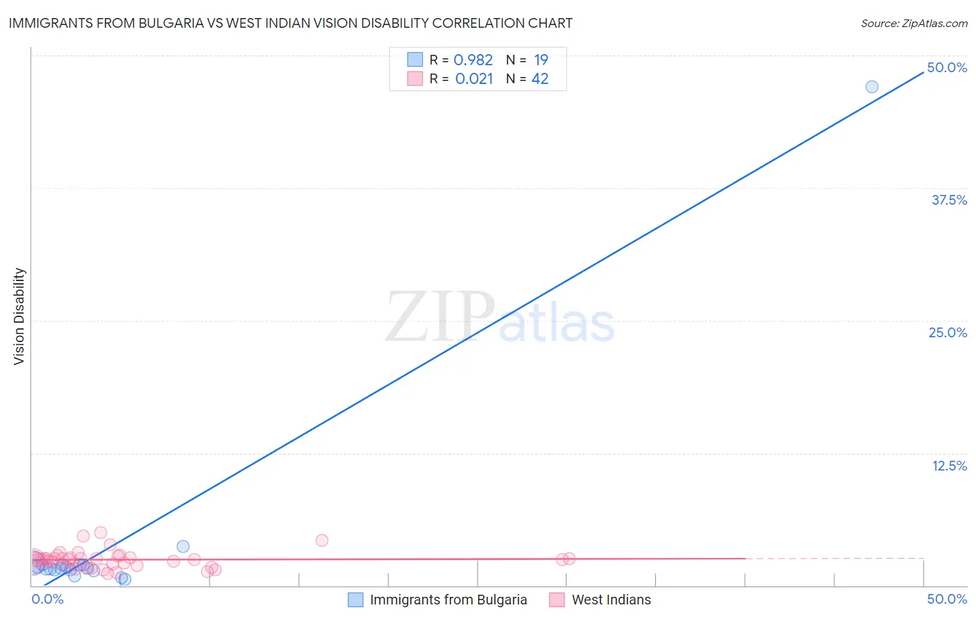 Immigrants from Bulgaria vs West Indian Vision Disability