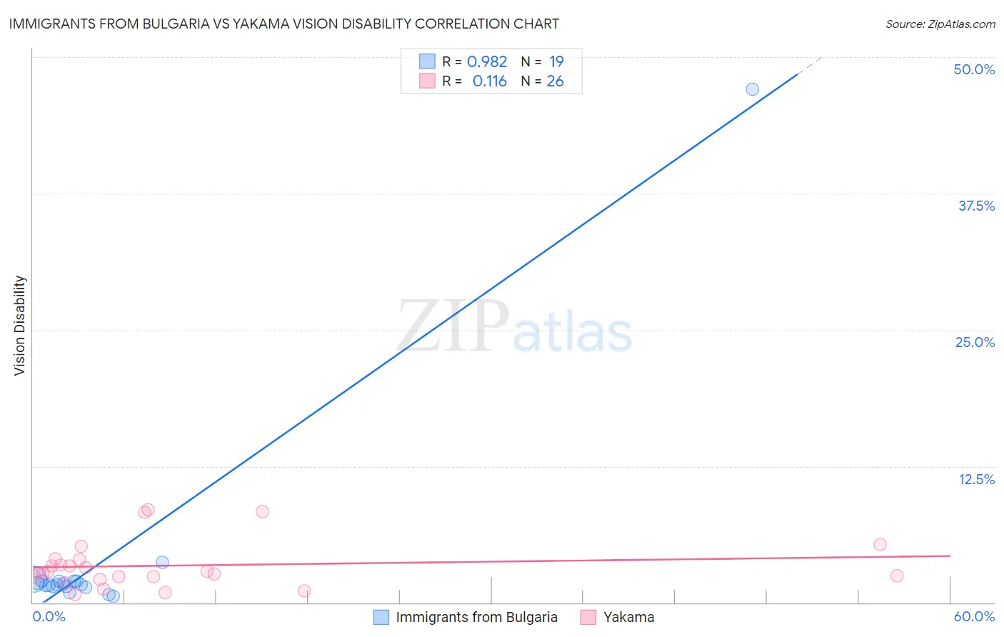 Immigrants from Bulgaria vs Yakama Vision Disability