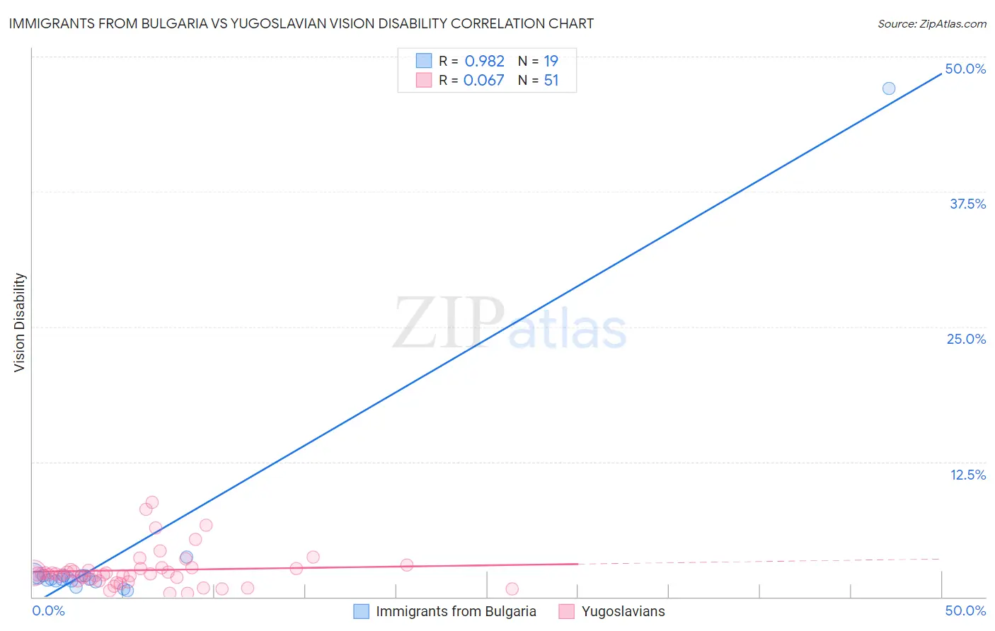 Immigrants from Bulgaria vs Yugoslavian Vision Disability