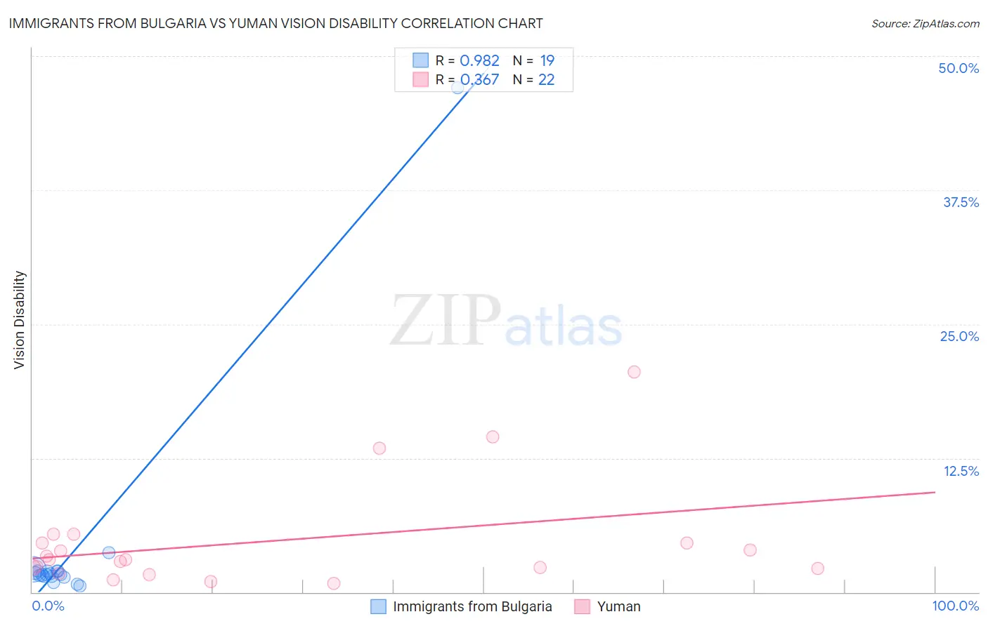 Immigrants from Bulgaria vs Yuman Vision Disability