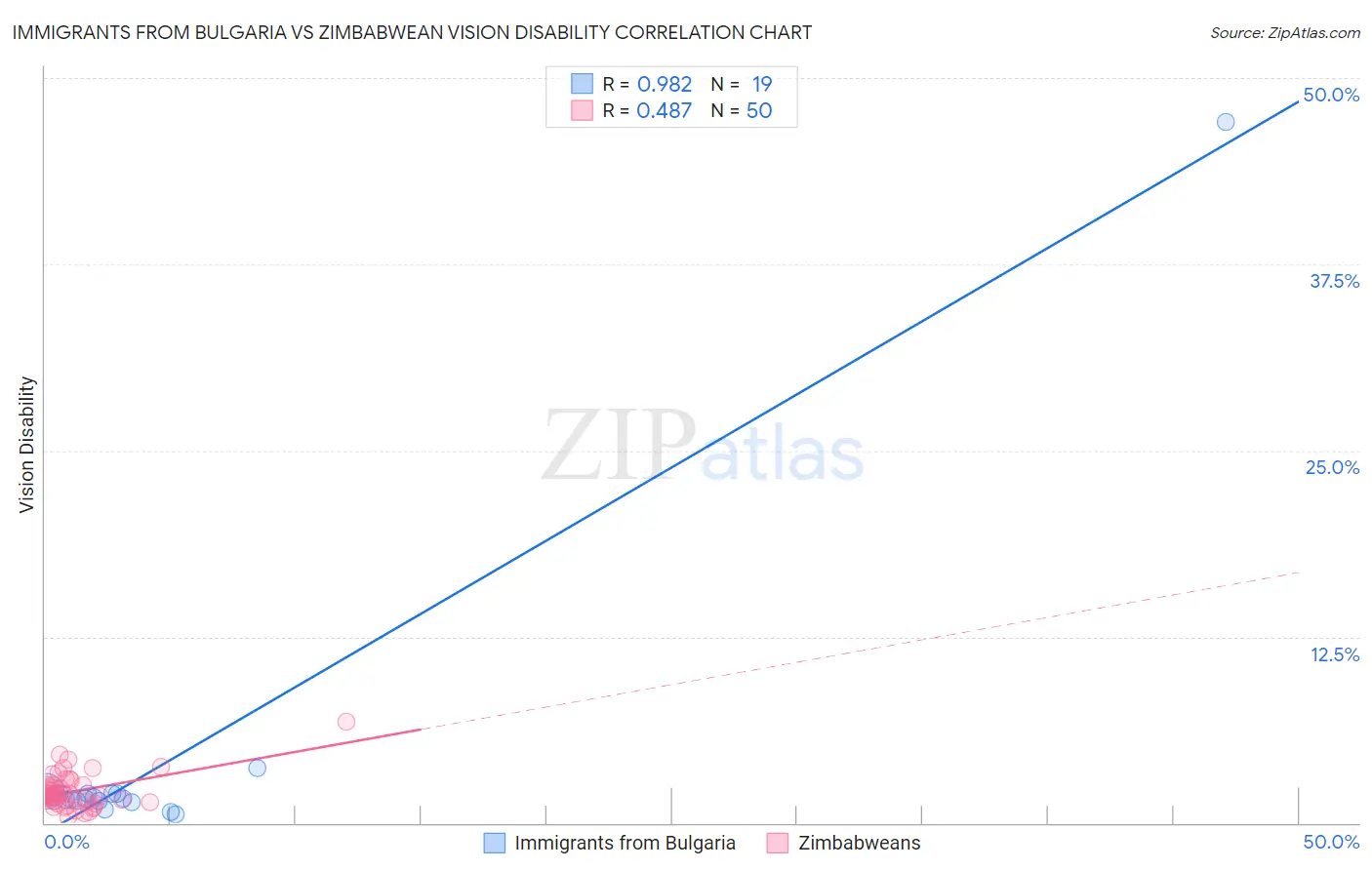 Immigrants from Bulgaria vs Zimbabwean Vision Disability
