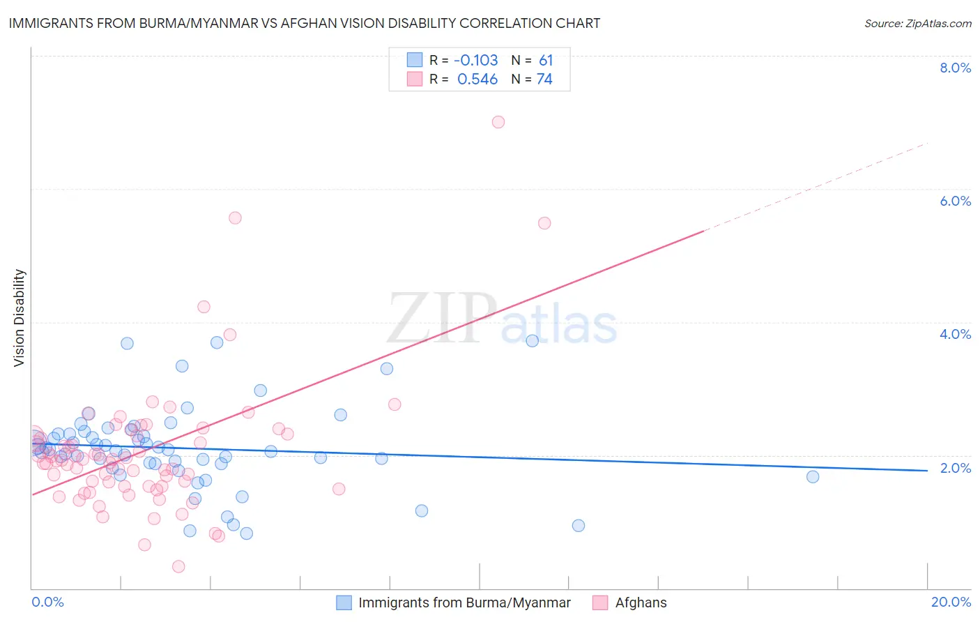 Immigrants from Burma/Myanmar vs Afghan Vision Disability