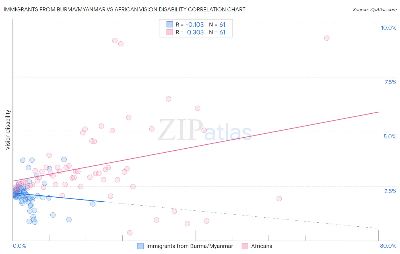 Immigrants from Burma/Myanmar vs African Vision Disability