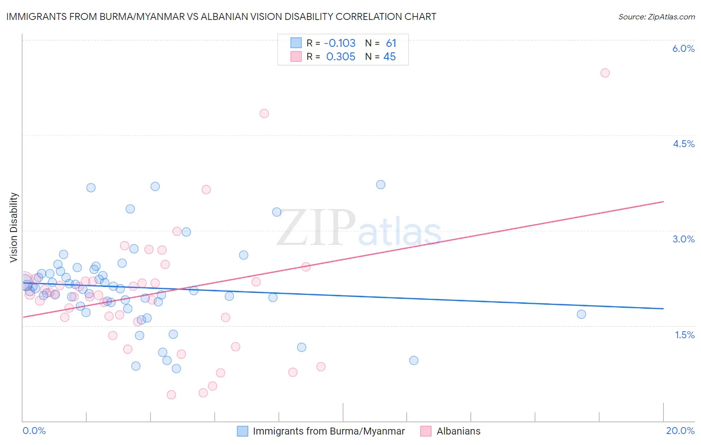 Immigrants from Burma/Myanmar vs Albanian Vision Disability