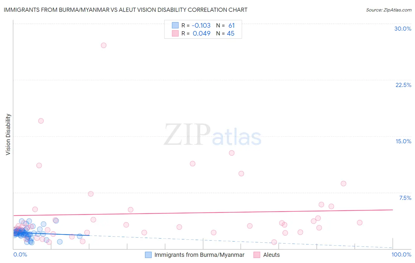 Immigrants from Burma/Myanmar vs Aleut Vision Disability