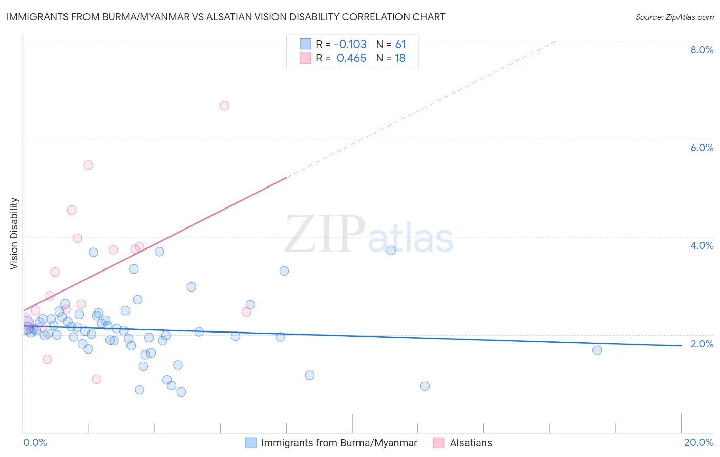 Immigrants from Burma/Myanmar vs Alsatian Vision Disability