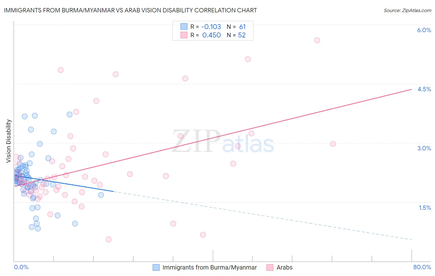 Immigrants from Burma/Myanmar vs Arab Vision Disability