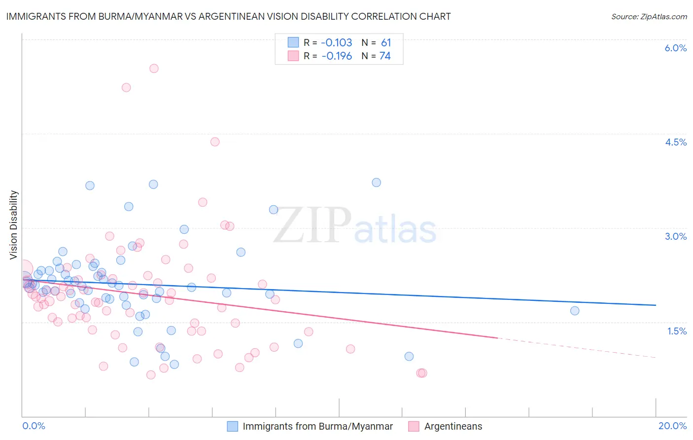 Immigrants from Burma/Myanmar vs Argentinean Vision Disability