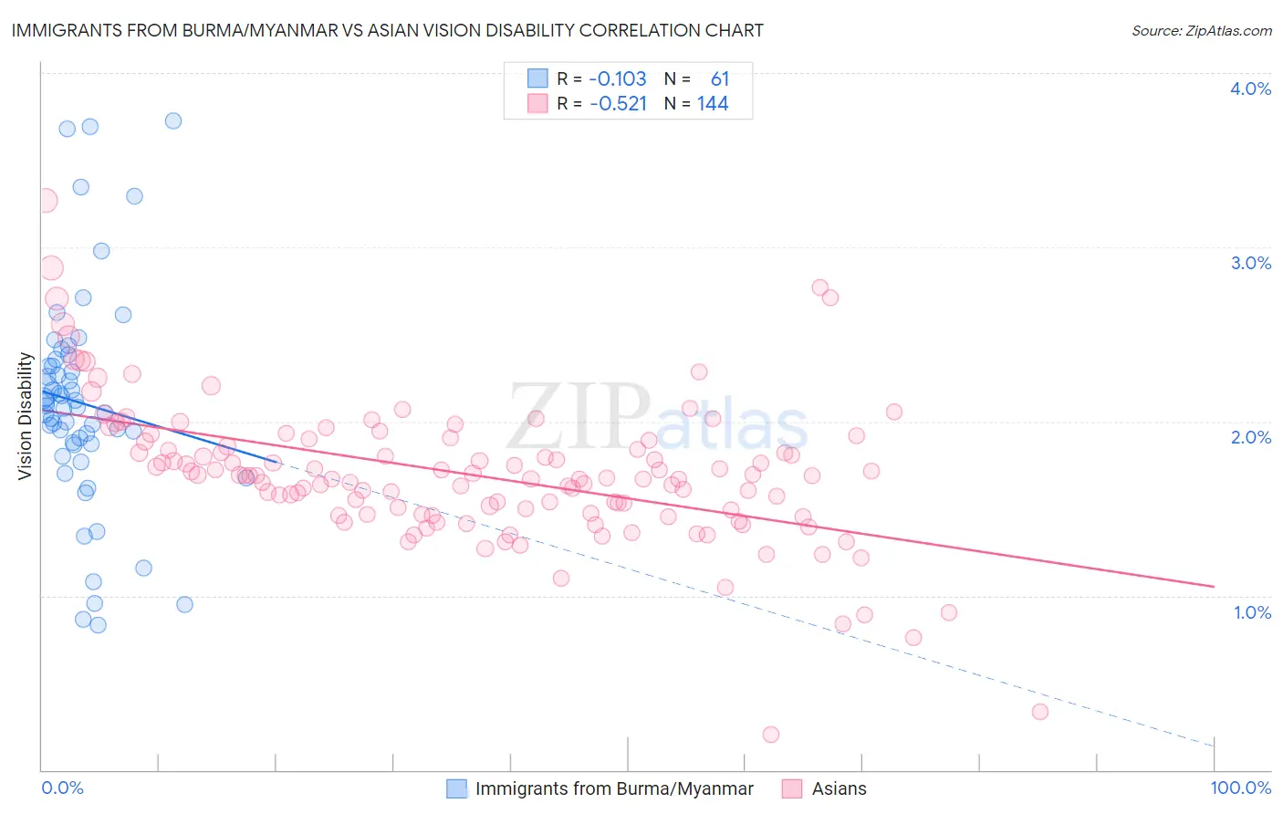 Immigrants from Burma/Myanmar vs Asian Vision Disability