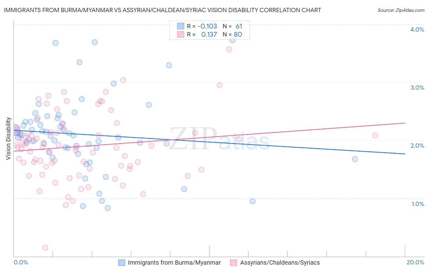 Immigrants from Burma/Myanmar vs Assyrian/Chaldean/Syriac Vision Disability
