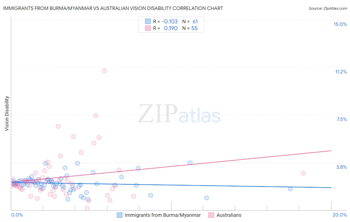 Immigrants from Burma/Myanmar vs Australian Vision Disability