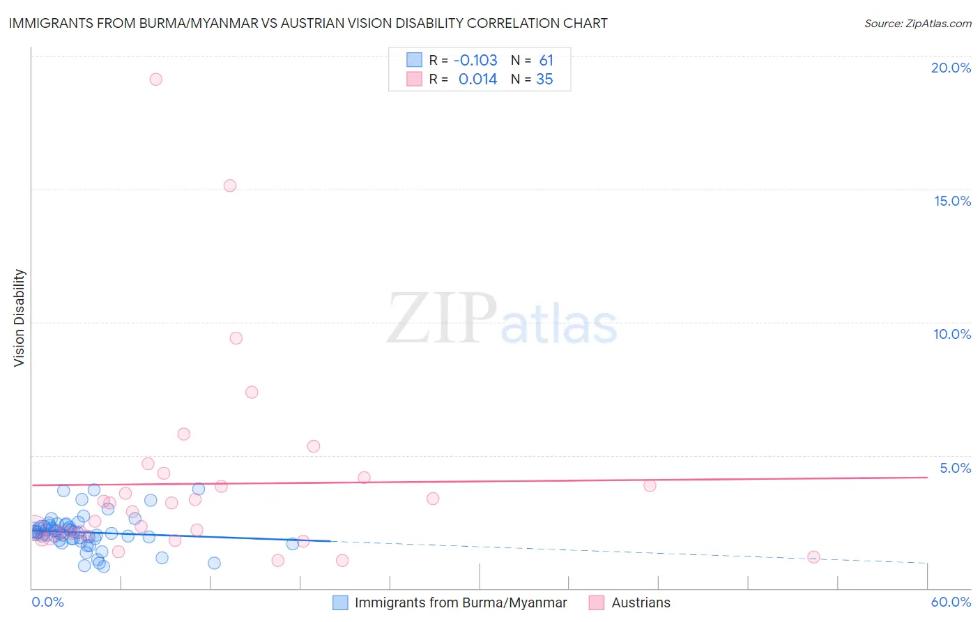 Immigrants from Burma/Myanmar vs Austrian Vision Disability