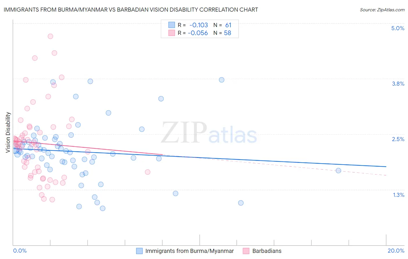 Immigrants from Burma/Myanmar vs Barbadian Vision Disability