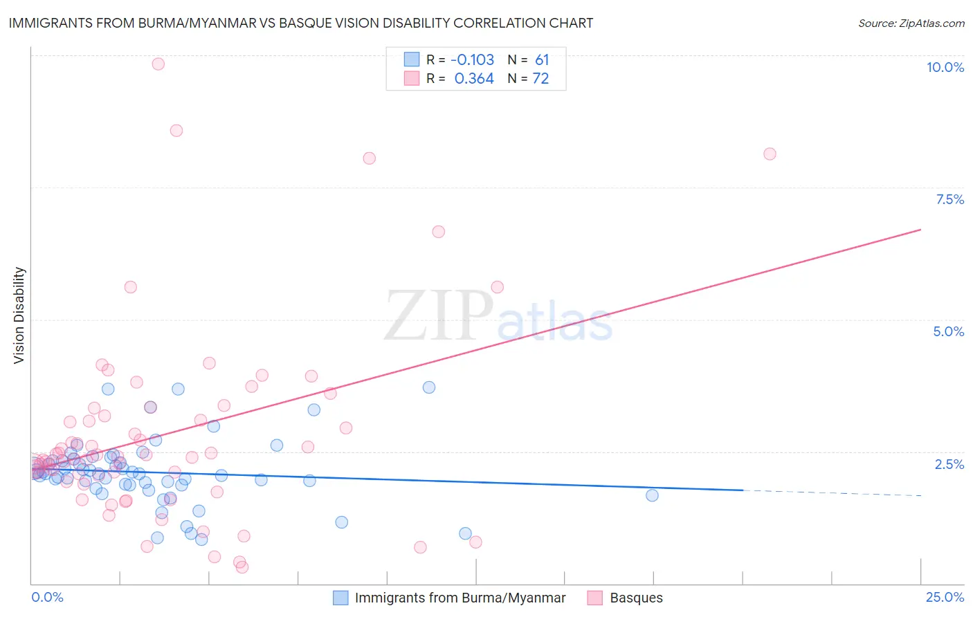 Immigrants from Burma/Myanmar vs Basque Vision Disability