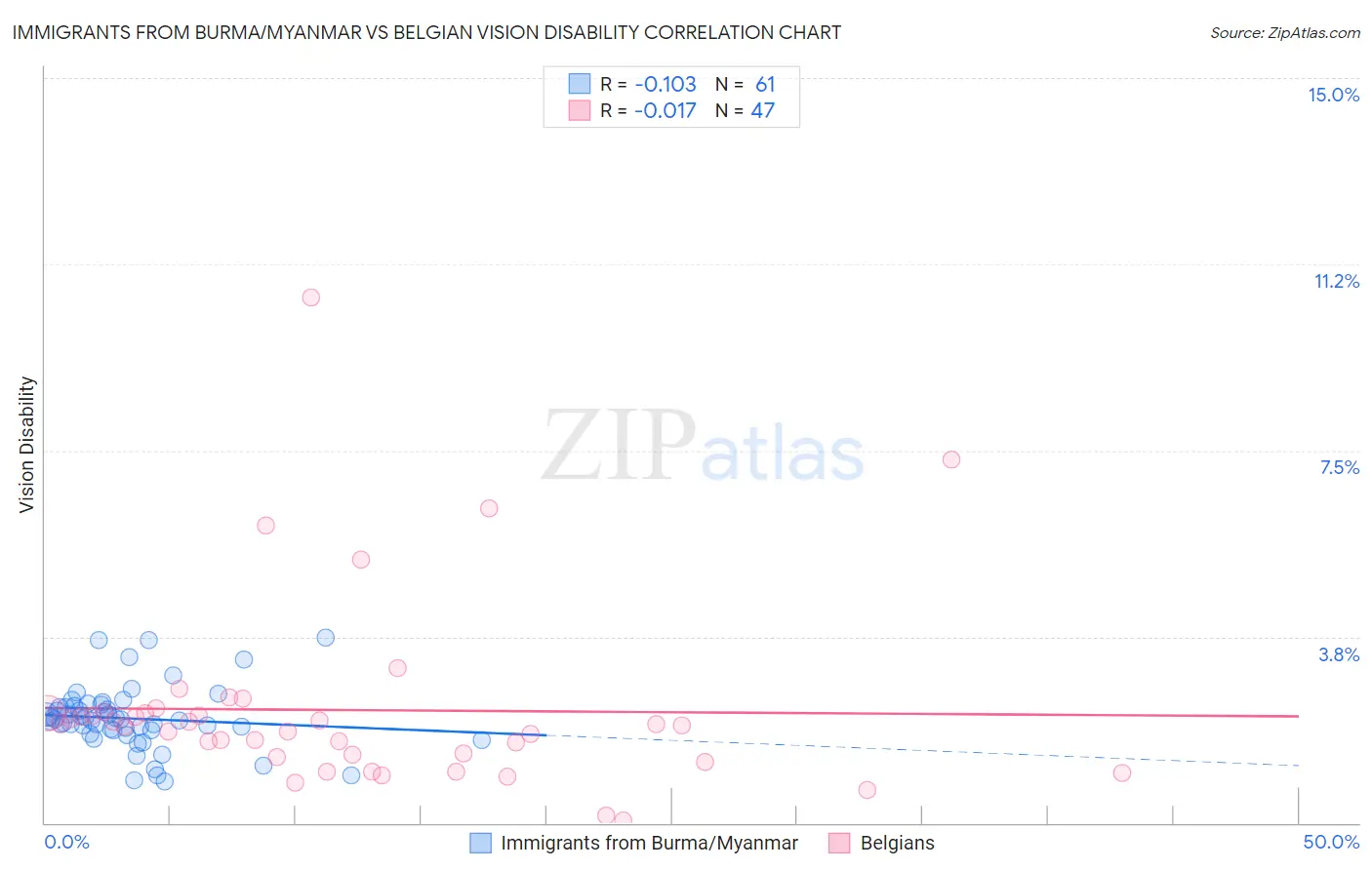 Immigrants from Burma/Myanmar vs Belgian Vision Disability