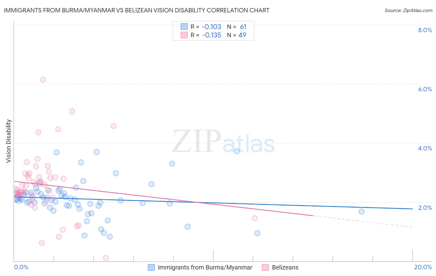 Immigrants from Burma/Myanmar vs Belizean Vision Disability
