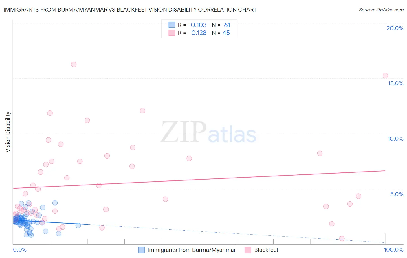 Immigrants from Burma/Myanmar vs Blackfeet Vision Disability