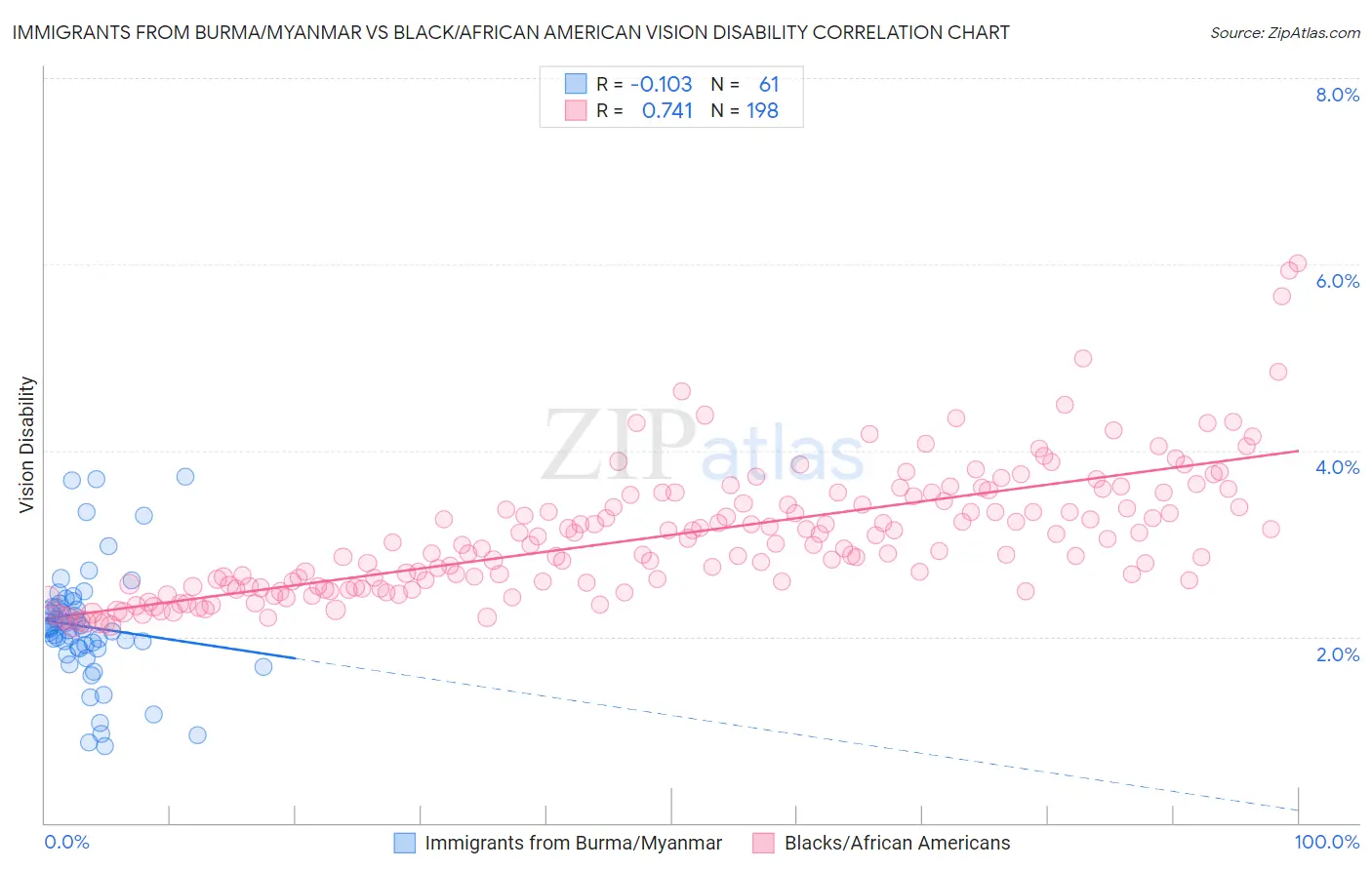 Immigrants from Burma/Myanmar vs Black/African American Vision Disability