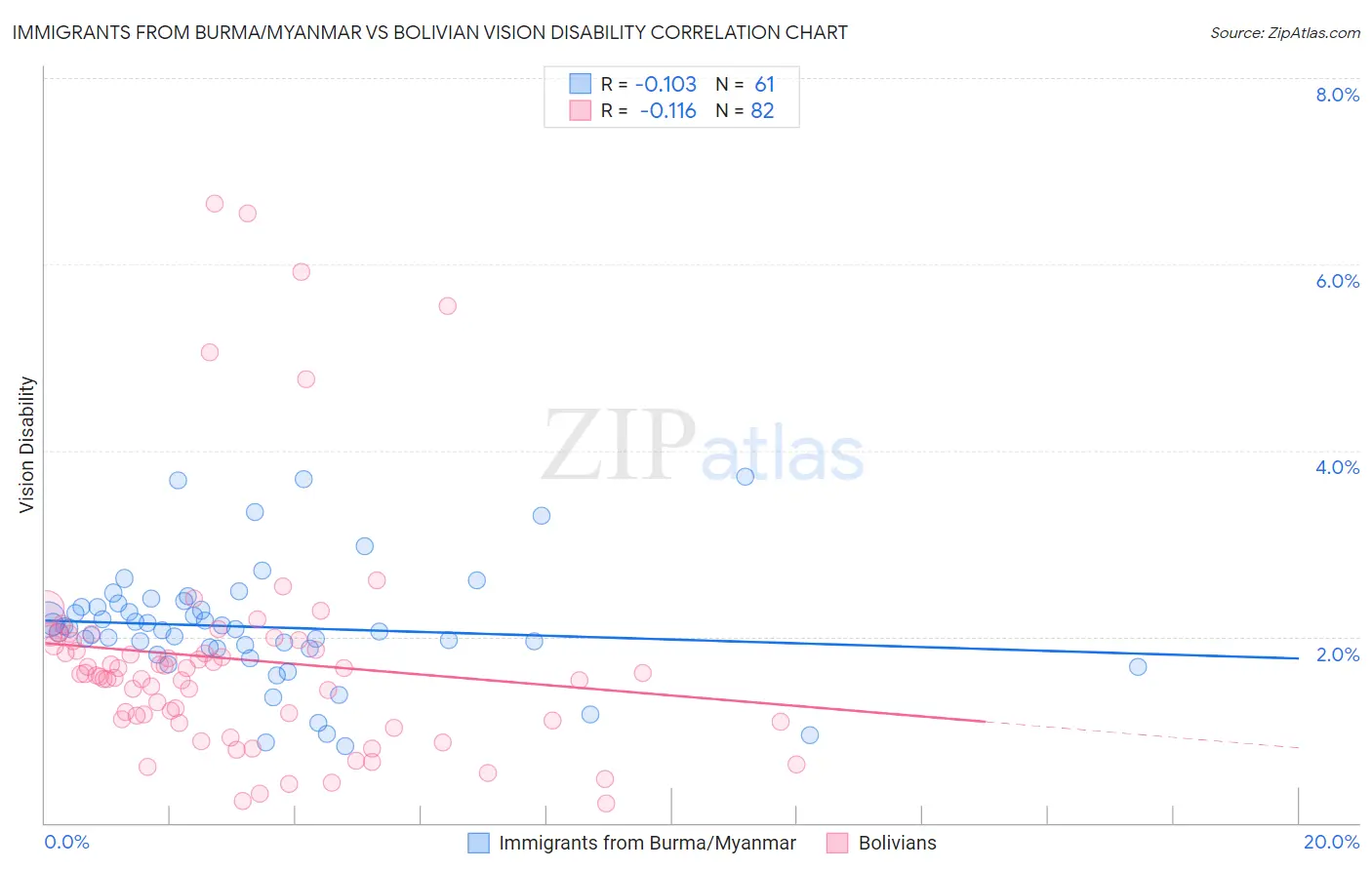 Immigrants from Burma/Myanmar vs Bolivian Vision Disability