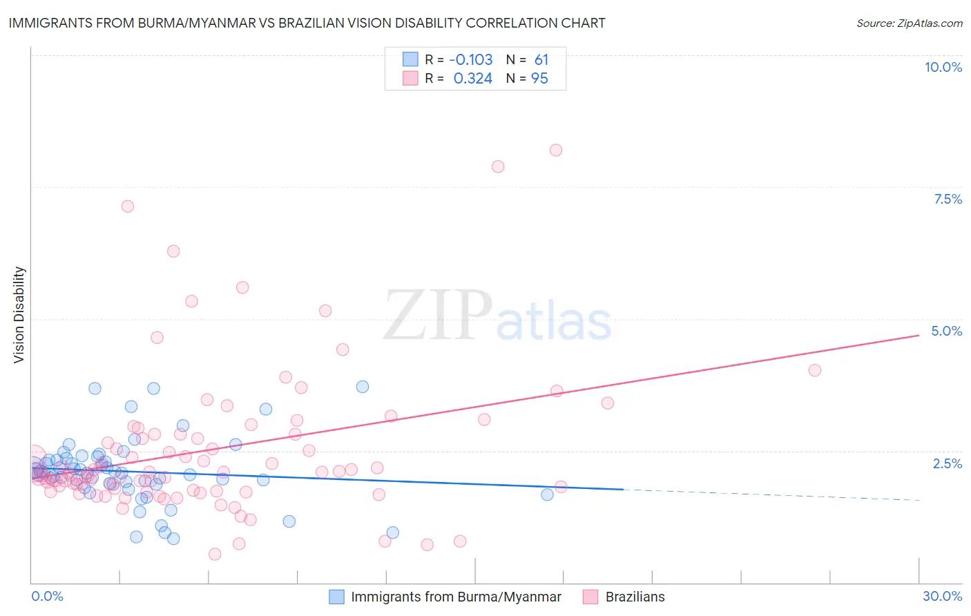 Immigrants from Burma/Myanmar vs Brazilian Vision Disability