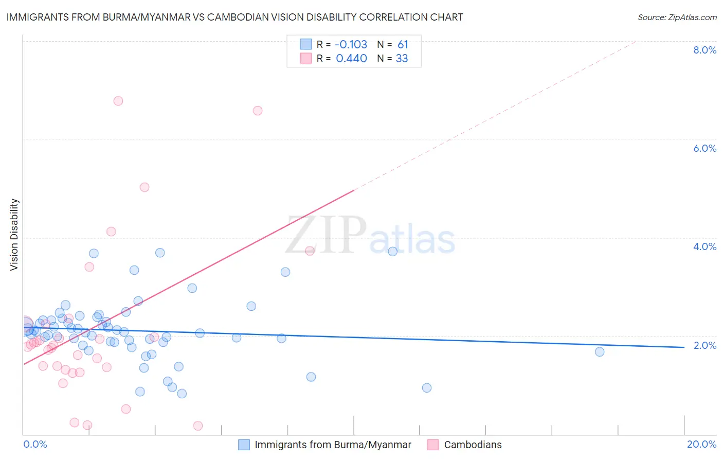 Immigrants from Burma/Myanmar vs Cambodian Vision Disability