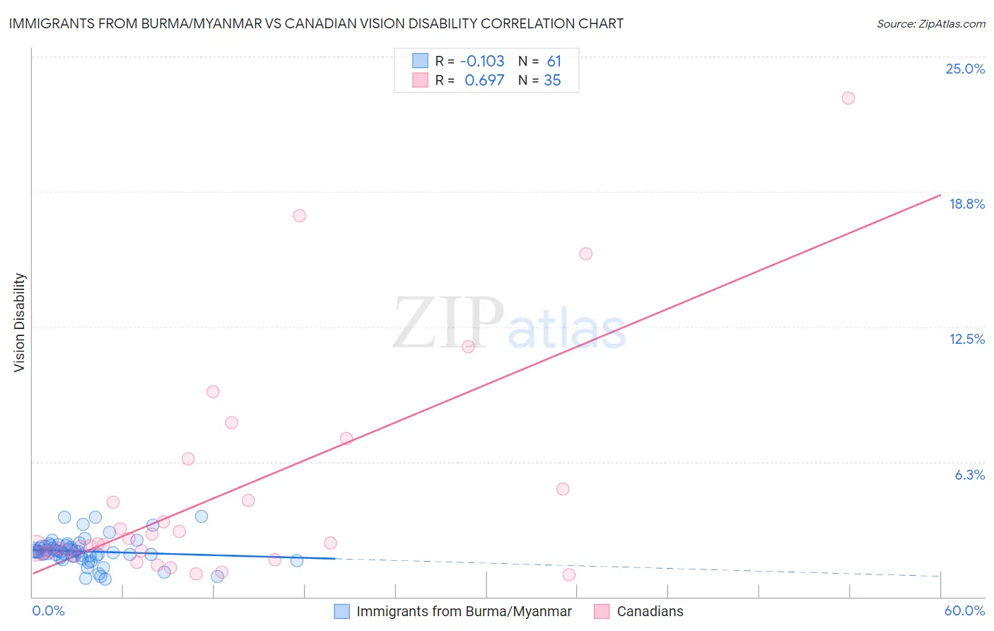 Immigrants from Burma/Myanmar vs Canadian Vision Disability
