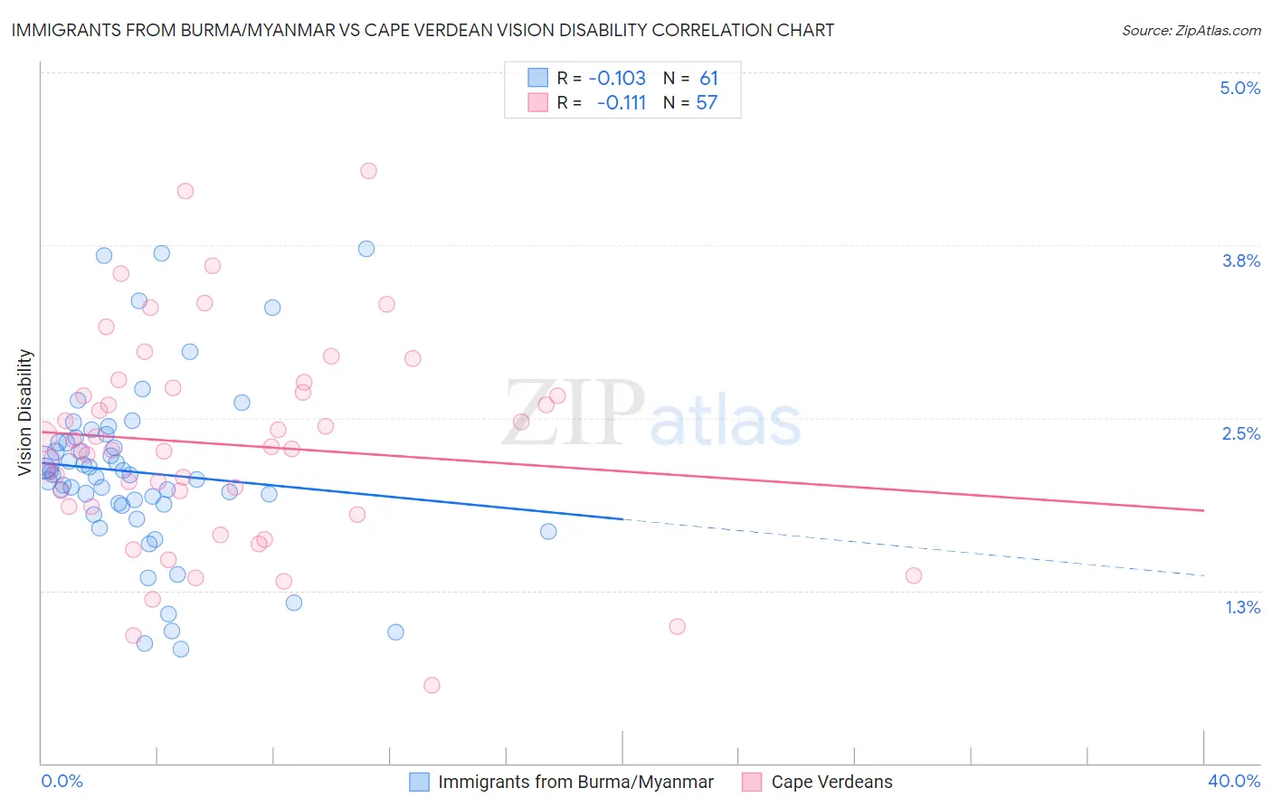 Immigrants from Burma/Myanmar vs Cape Verdean Vision Disability