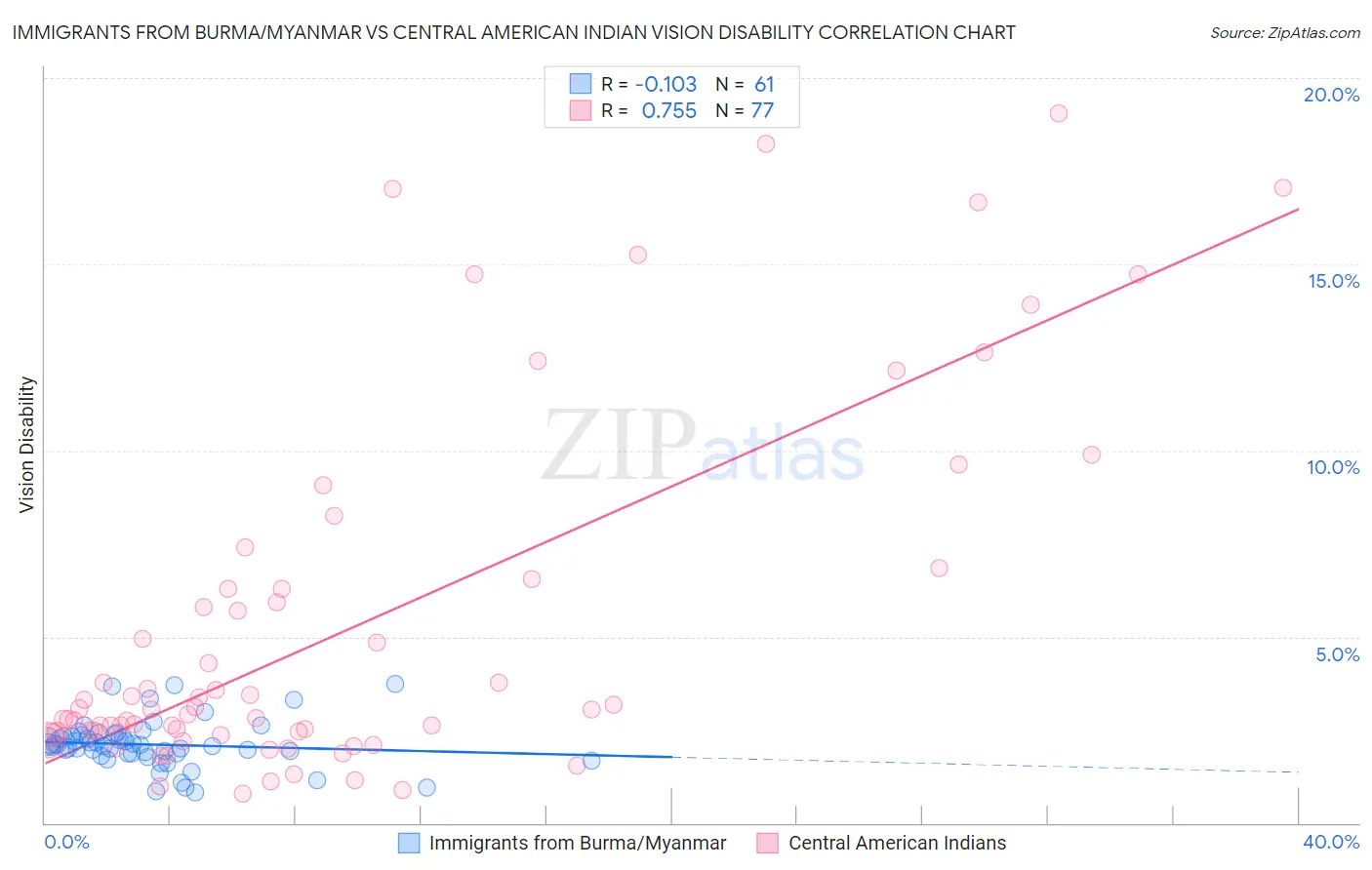 Immigrants from Burma/Myanmar vs Central American Indian Vision Disability