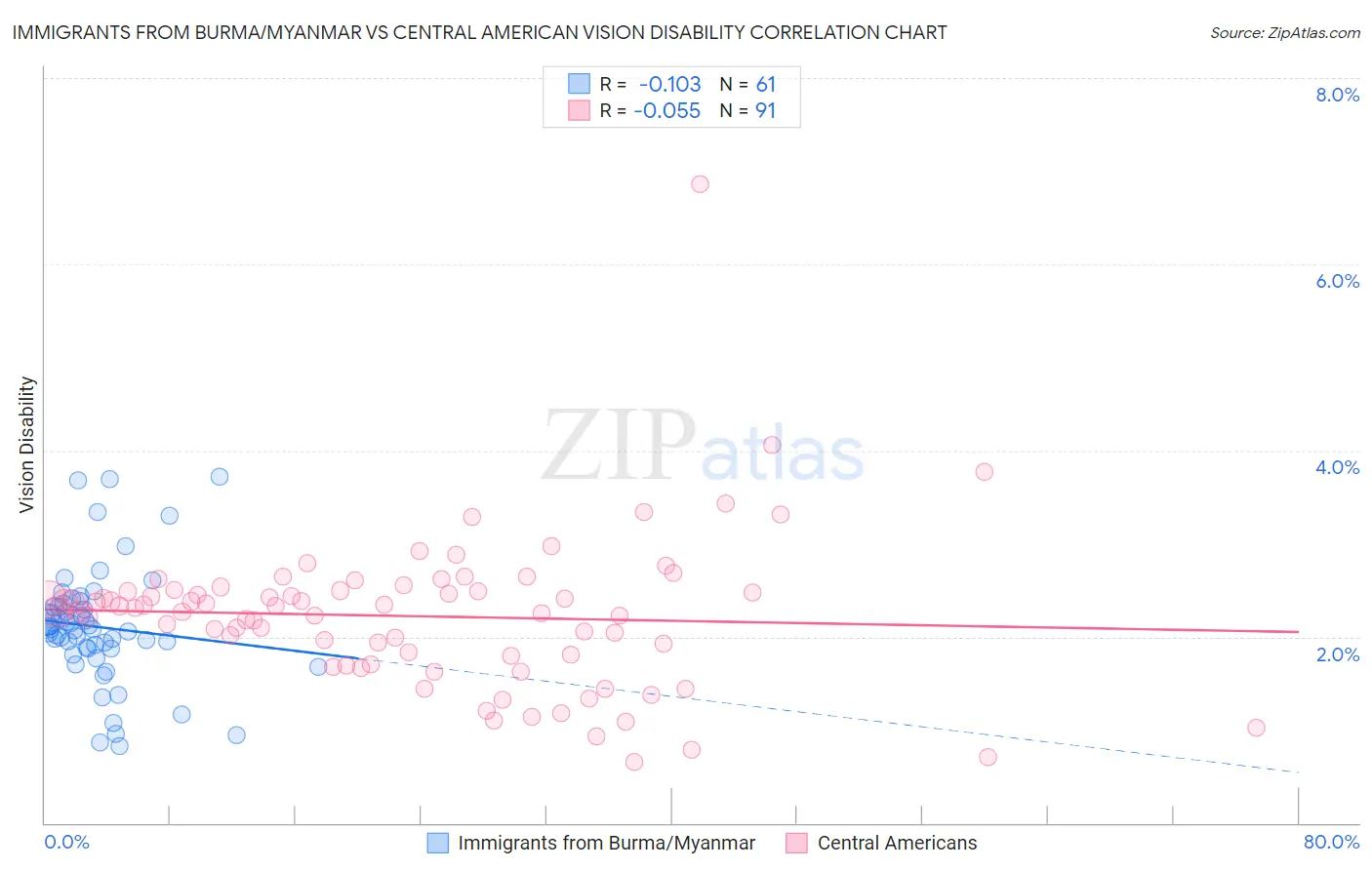 Immigrants from Burma/Myanmar vs Central American Vision Disability