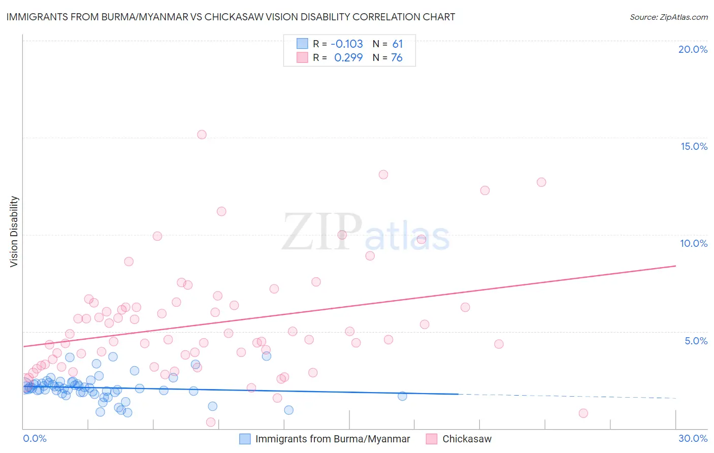 Immigrants from Burma/Myanmar vs Chickasaw Vision Disability