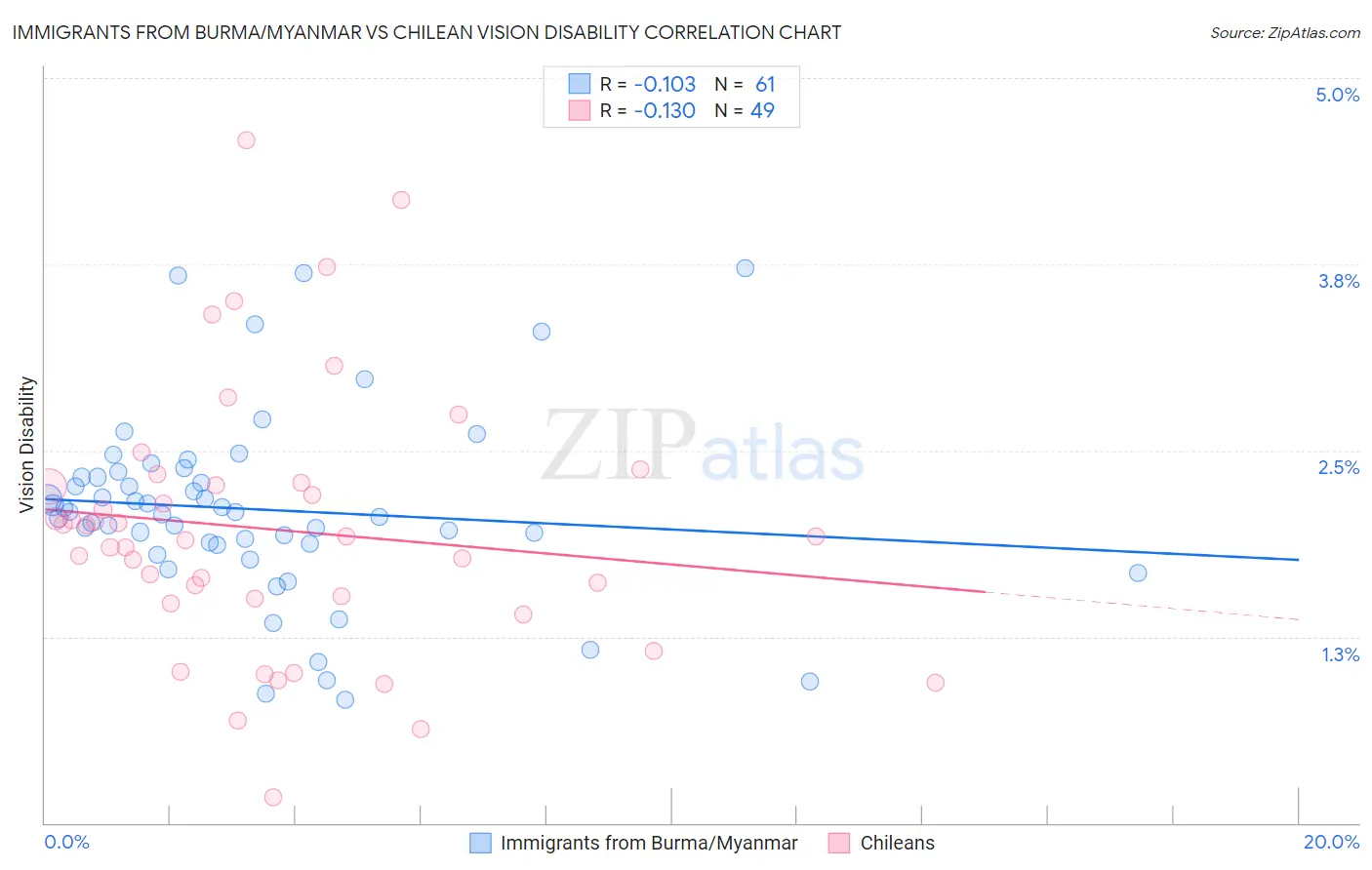 Immigrants from Burma/Myanmar vs Chilean Vision Disability