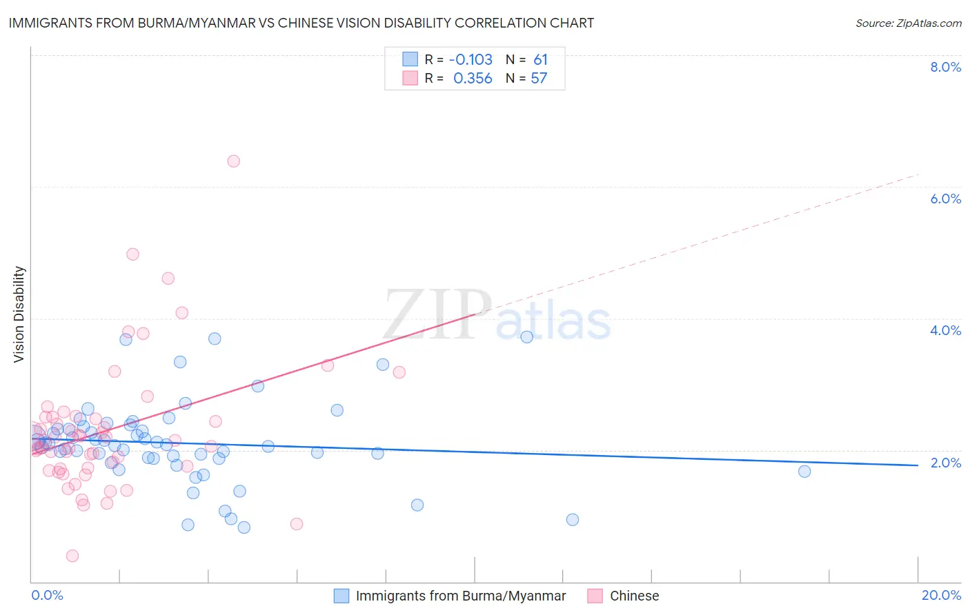 Immigrants from Burma/Myanmar vs Chinese Vision Disability