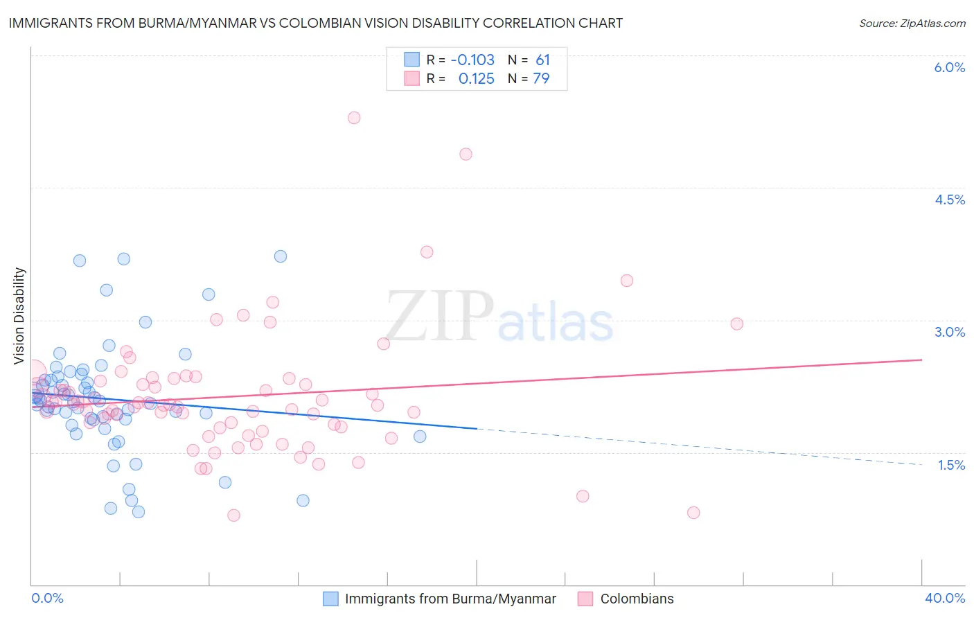 Immigrants from Burma/Myanmar vs Colombian Vision Disability