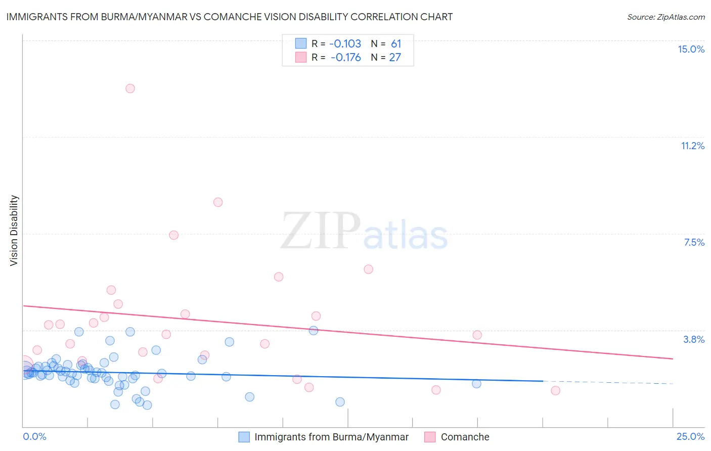 Immigrants from Burma/Myanmar vs Comanche Vision Disability